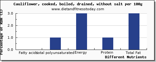 chart to show highest fatty acids, total polyunsaturated in polyunsaturated fat in cauliflower per 100g